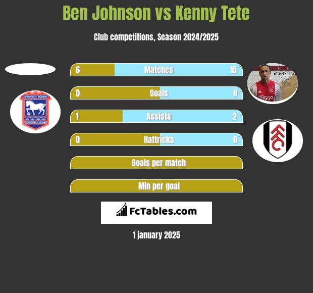 Ben Johnson vs Kenny Tete h2h player stats