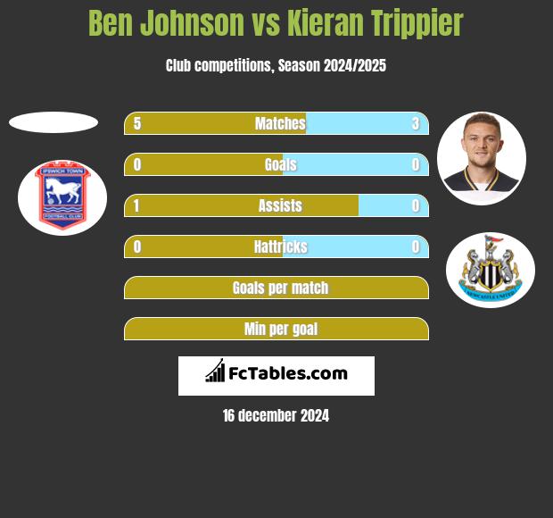 Ben Johnson vs Kieran Trippier h2h player stats