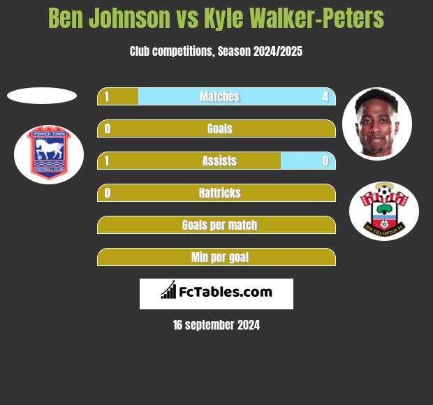 Ben Johnson vs Kyle Walker-Peters h2h player stats