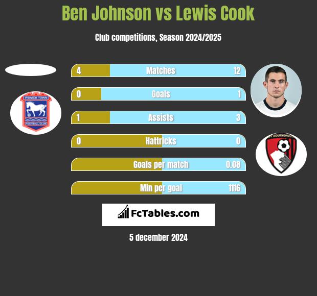 Ben Johnson vs Lewis Cook h2h player stats