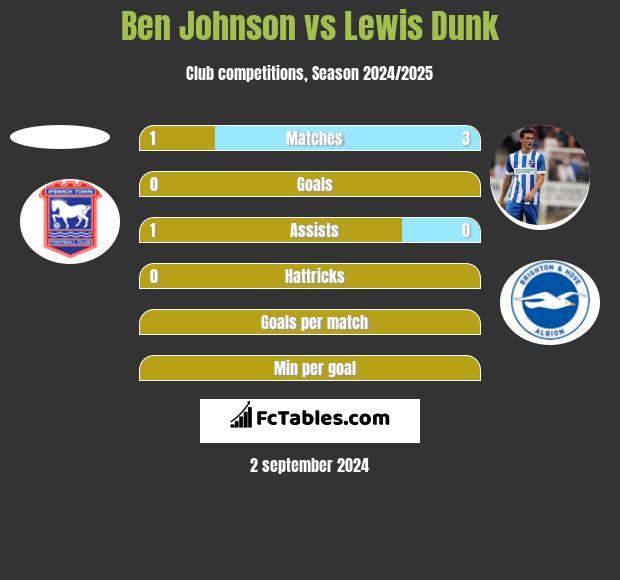 Ben Johnson vs Lewis Dunk h2h player stats