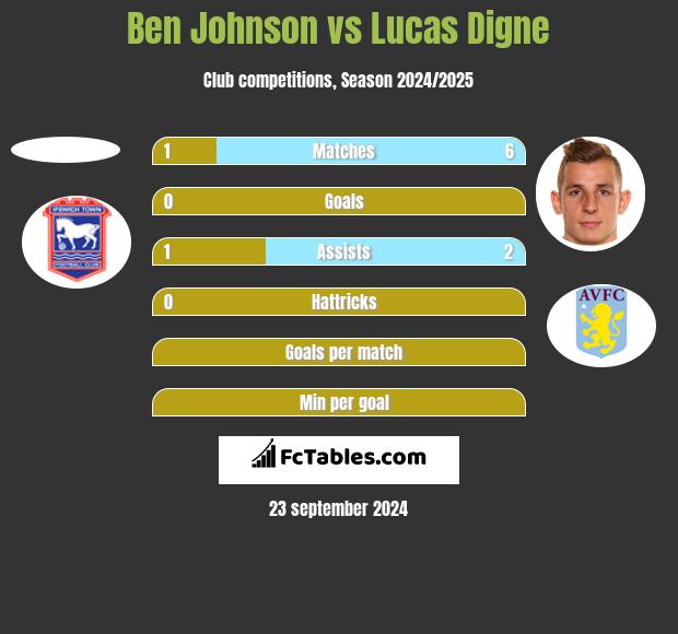 Ben Johnson vs Lucas Digne h2h player stats