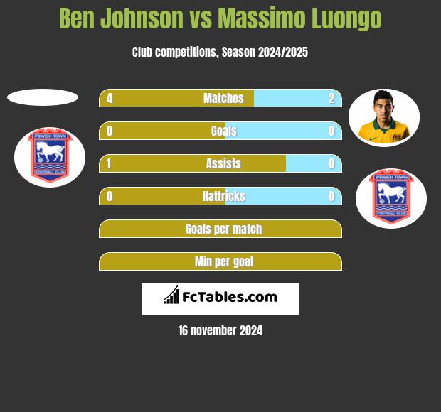 Ben Johnson vs Massimo Luongo h2h player stats