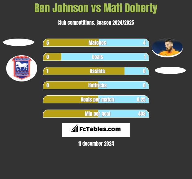 Ben Johnson vs Matt Doherty h2h player stats