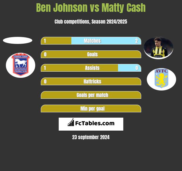 Ben Johnson vs Matty Cash h2h player stats