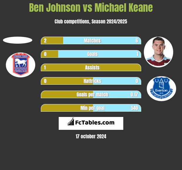 Ben Johnson vs Michael Keane h2h player stats