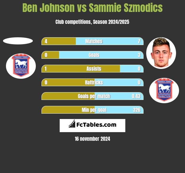 Ben Johnson vs Sammie Szmodics h2h player stats