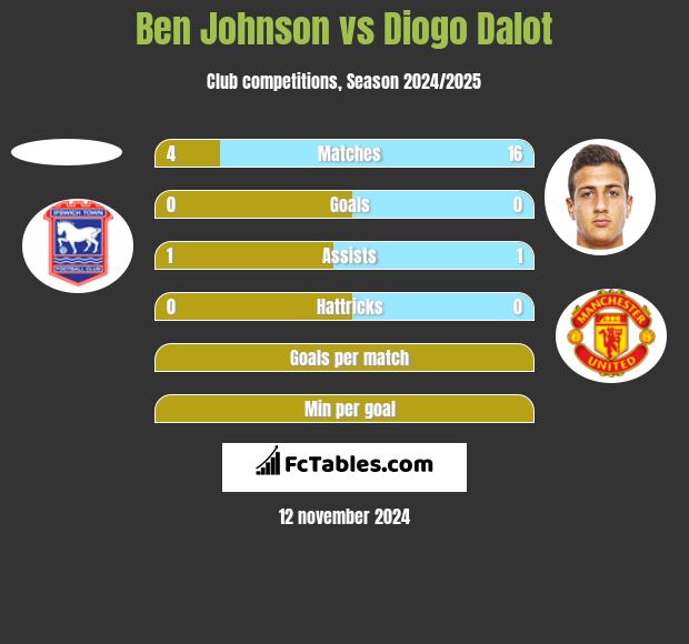 Ben Johnson vs Diogo Dalot h2h player stats