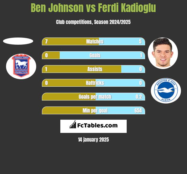 Ben Johnson vs Ferdi Kadioglu h2h player stats