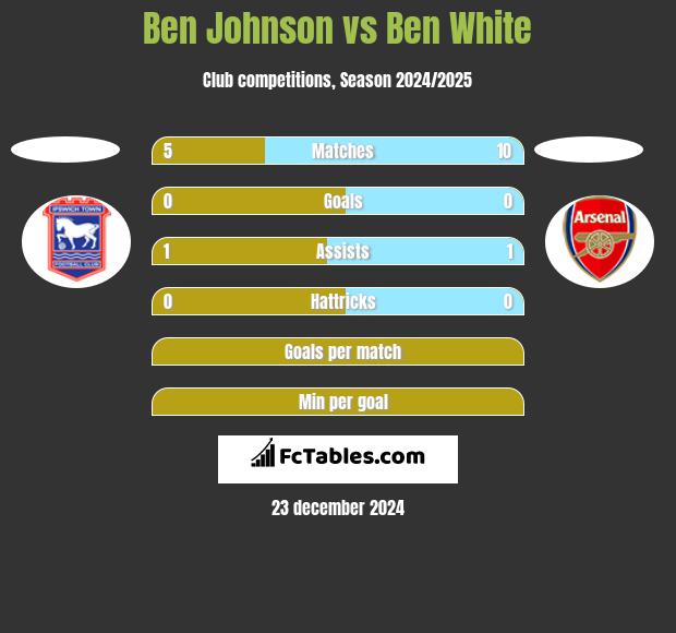 Ben Johnson vs Ben White h2h player stats