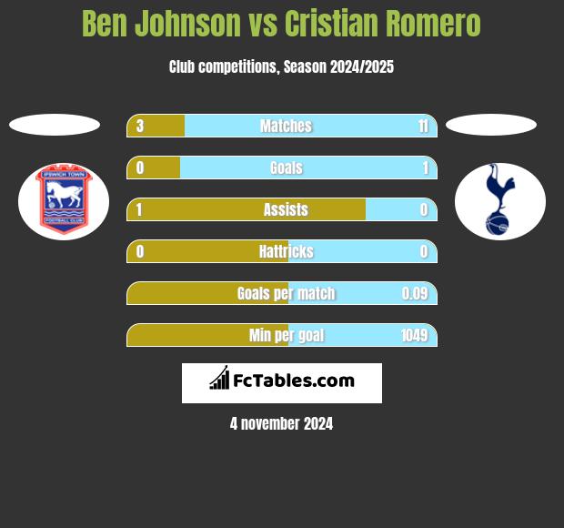 Ben Johnson vs Cristian Romero h2h player stats