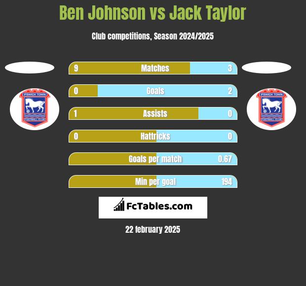 Ben Johnson vs Jack Taylor h2h player stats