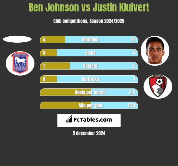 Ben Johnson vs Justin Kluivert h2h player stats