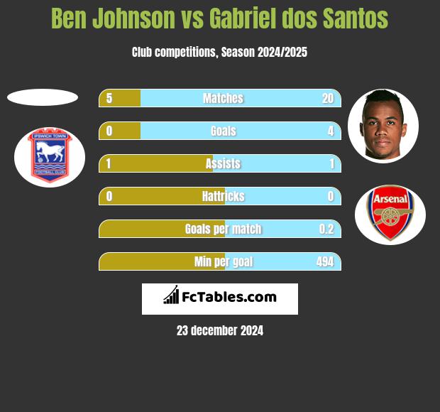 Ben Johnson vs Gabriel dos Santos h2h player stats