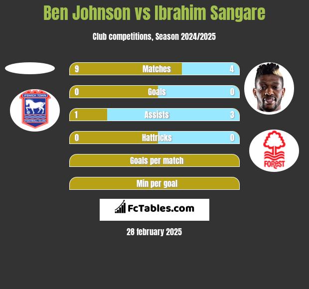 Ben Johnson vs Ibrahim Sangare h2h player stats