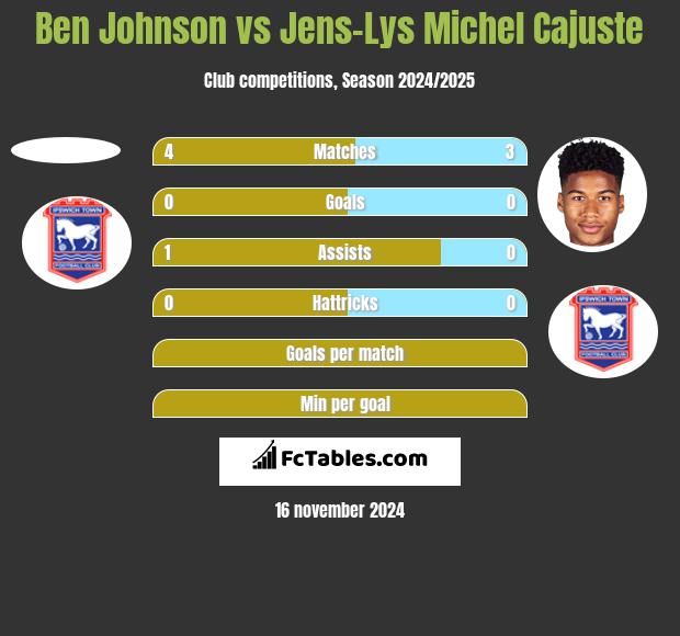 Ben Johnson vs Jens-Lys Michel Cajuste h2h player stats