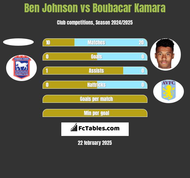 Ben Johnson vs Boubacar Kamara h2h player stats