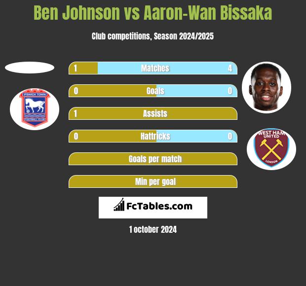 Ben Johnson vs Aaron-Wan Bissaka h2h player stats