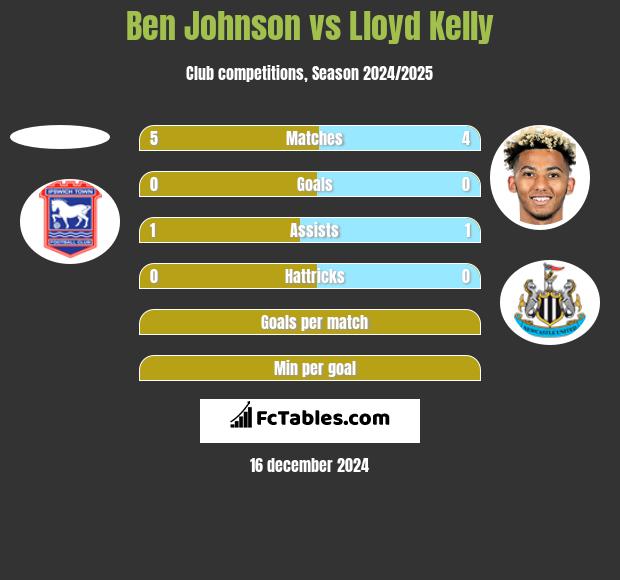 Ben Johnson vs Lloyd Kelly h2h player stats