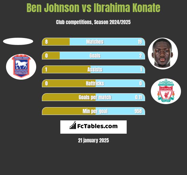 Ben Johnson vs Ibrahima Konate h2h player stats