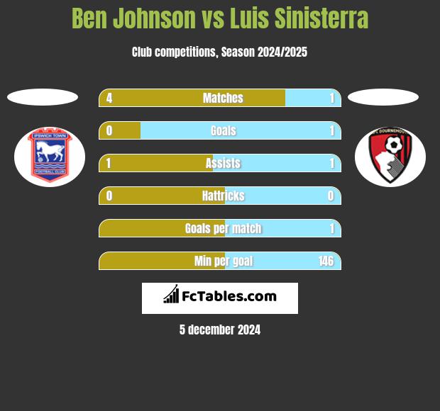 Ben Johnson vs Luis Sinisterra h2h player stats