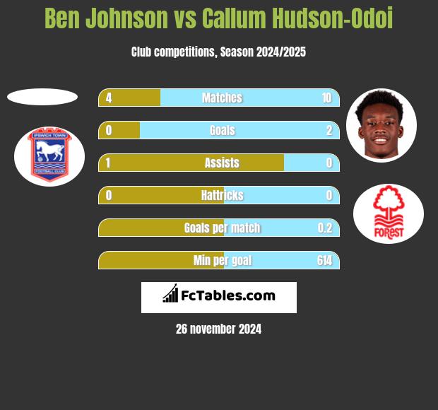 Ben Johnson vs Callum Hudson-Odoi h2h player stats