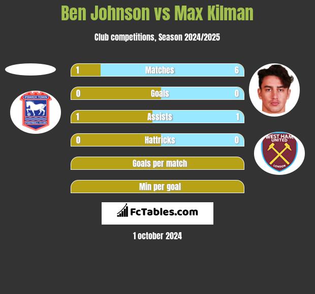 Ben Johnson vs Max Kilman h2h player stats