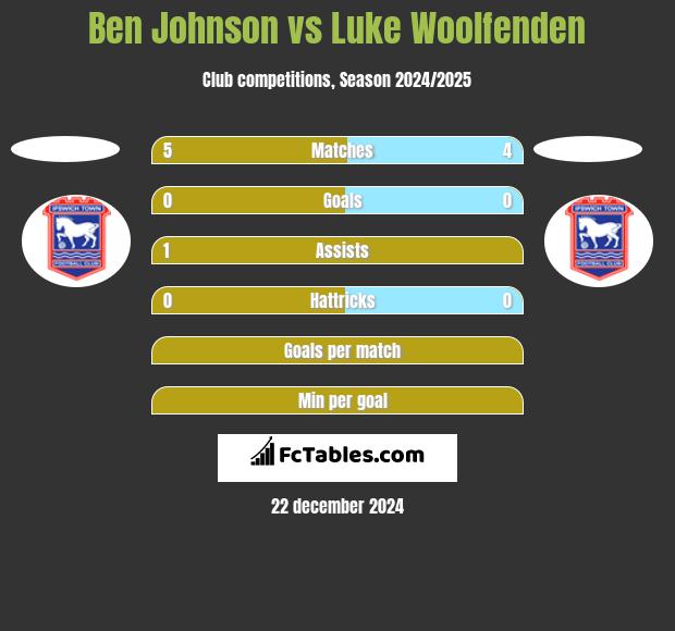 Ben Johnson vs Luke Woolfenden h2h player stats