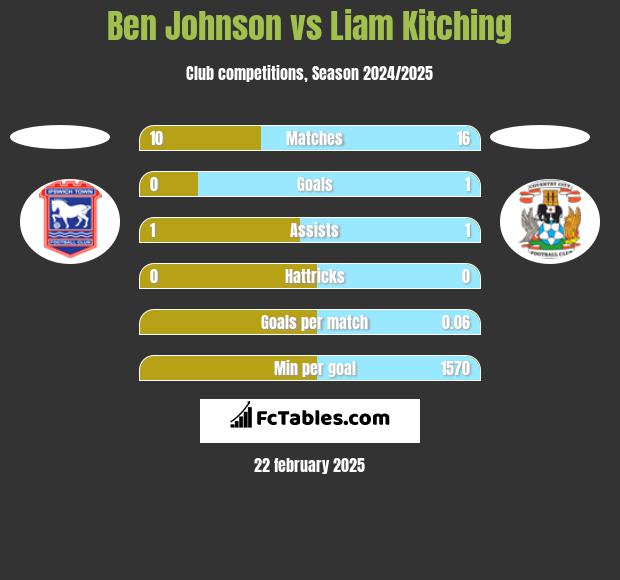 Ben Johnson vs Liam Kitching h2h player stats