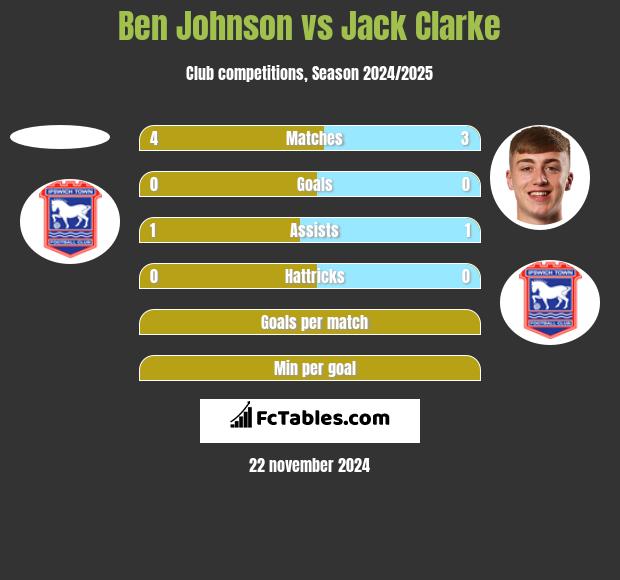 Ben Johnson vs Jack Clarke h2h player stats