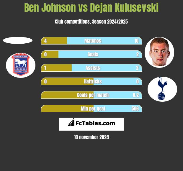 Ben Johnson vs Dejan Kulusevski h2h player stats