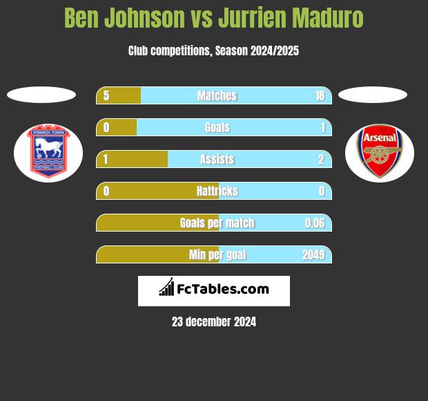 Ben Johnson vs Jurrien Maduro h2h player stats