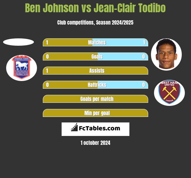 Ben Johnson vs Jean-Clair Todibo h2h player stats