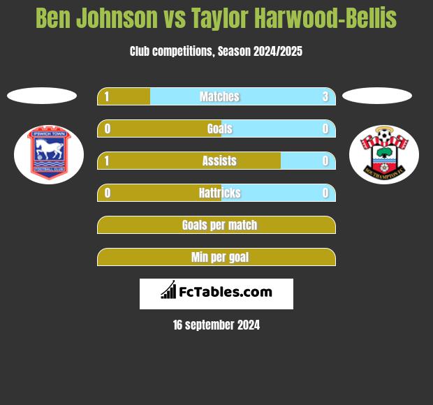 Ben Johnson vs Taylor Harwood-Bellis h2h player stats