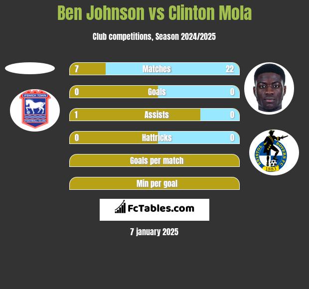 Ben Johnson vs Clinton Mola h2h player stats