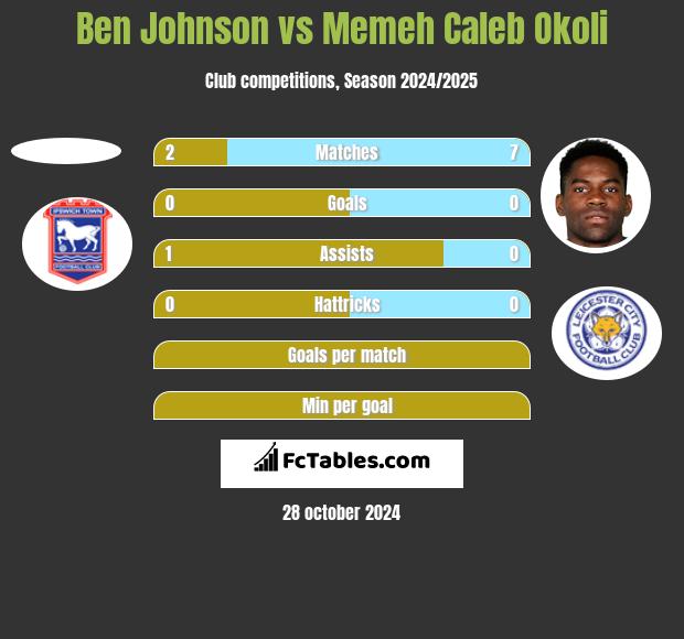 Ben Johnson vs Memeh Caleb Okoli h2h player stats