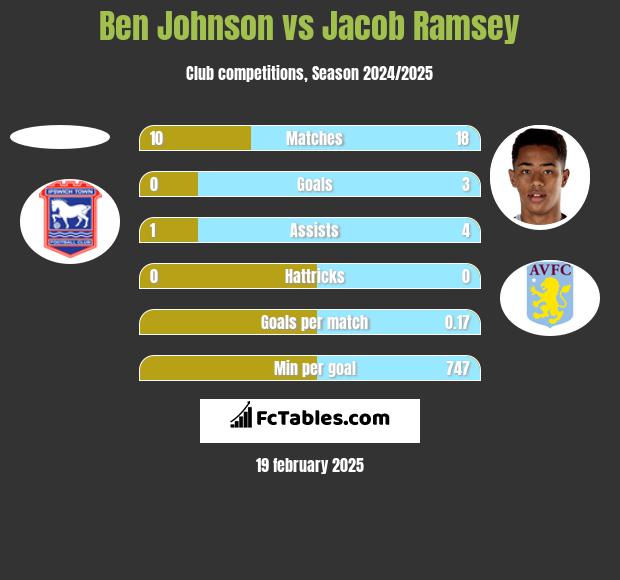 Ben Johnson vs Jacob Ramsey h2h player stats