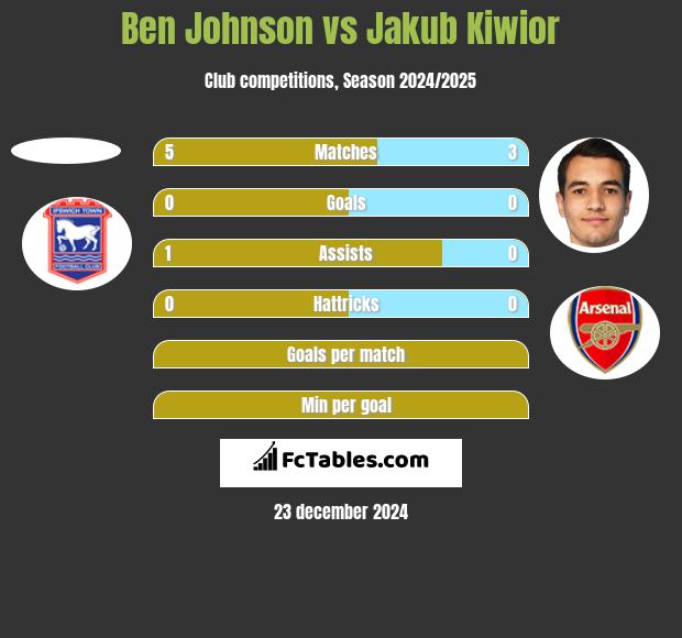 Ben Johnson vs Jakub Kiwior h2h player stats