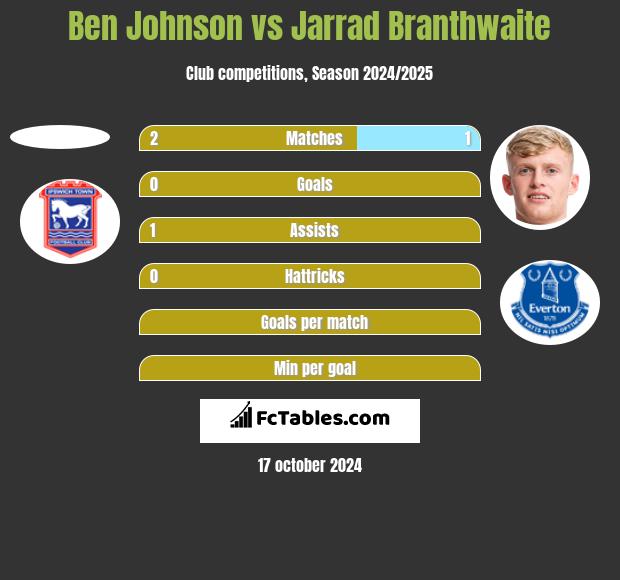 Ben Johnson vs Jarrad Branthwaite h2h player stats