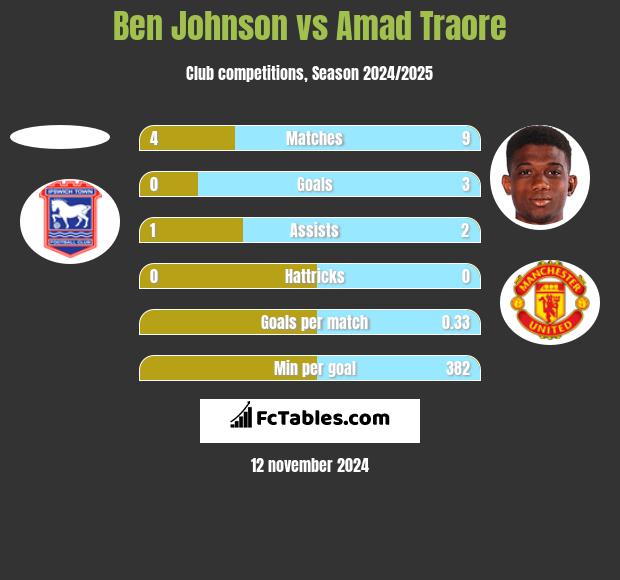 Ben Johnson vs Amad Traore h2h player stats