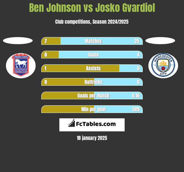 Ben Johnson vs Josko Gvardiol h2h player stats