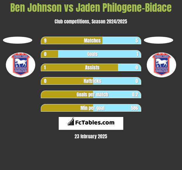 Ben Johnson vs Jaden Philogene-Bidace h2h player stats