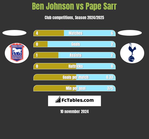 Ben Johnson vs Pape Sarr h2h player stats