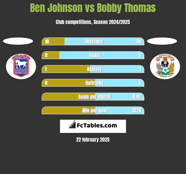 Ben Johnson vs Bobby Thomas h2h player stats