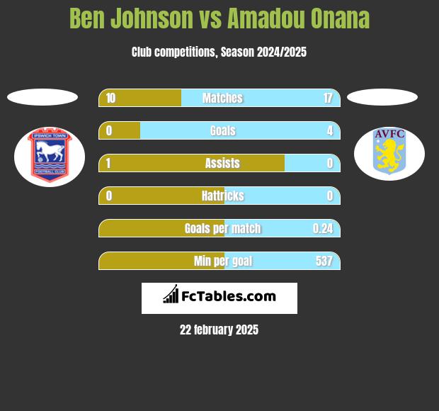 Ben Johnson vs Amadou Onana h2h player stats