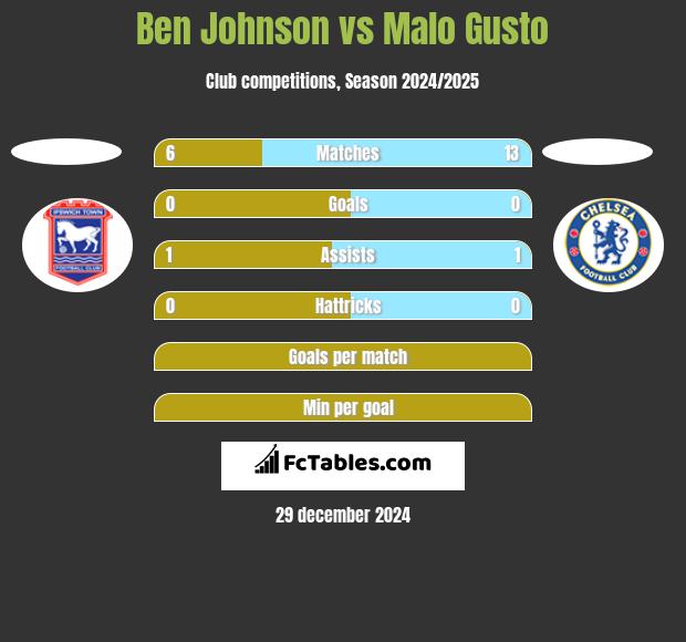 Ben Johnson vs Malo Gusto h2h player stats