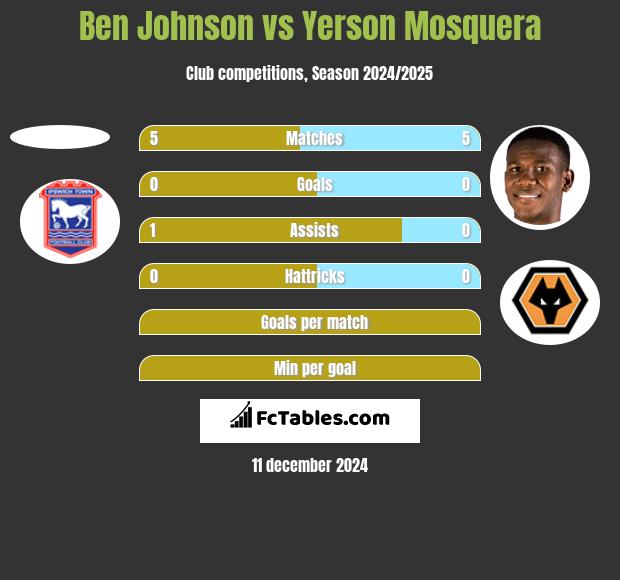 Ben Johnson vs Yerson Mosquera h2h player stats