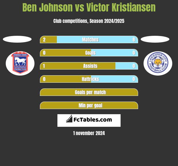 Ben Johnson vs Victor Kristiansen h2h player stats