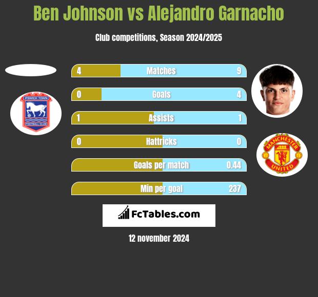 Ben Johnson vs Alejandro Garnacho h2h player stats