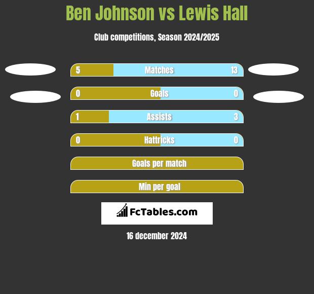 Ben Johnson vs Lewis Hall h2h player stats